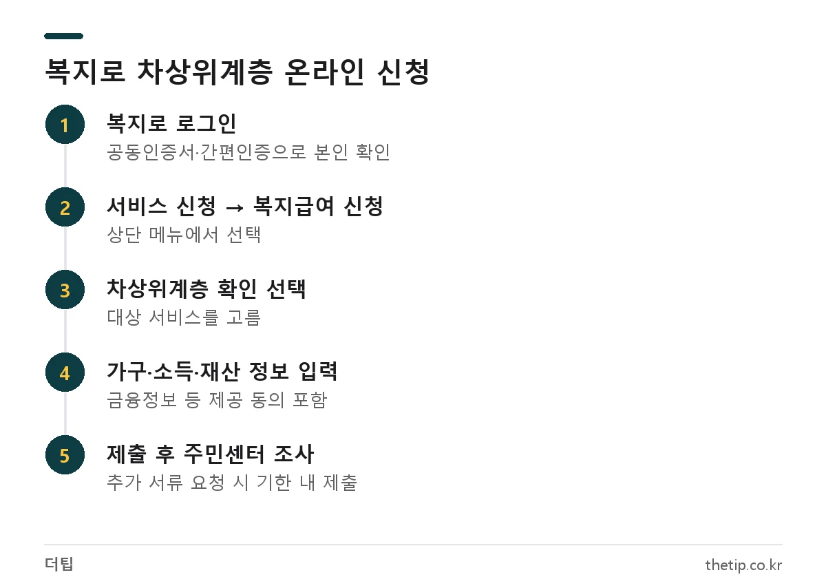 복지로에서 차상위계층 확인을 온라인으로 신청하는 순서: 로그인, 복지급여 신청, 차상위계층 확인 선택, 정보 입력과 동의, 제출