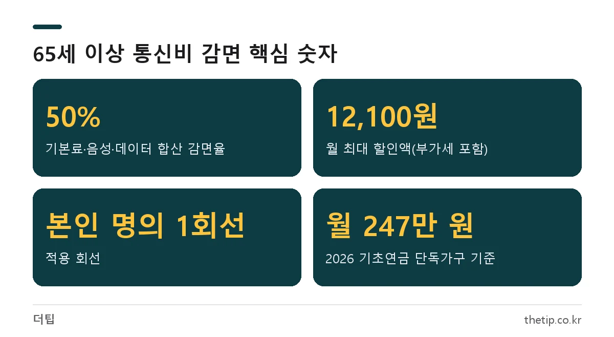 65세 이상 기초연금 수급자 통신요금 할인 50%, 월 최대 12,100원, 본인 명의 1회선, 2026년 단독가구 선정기준액 247만 원