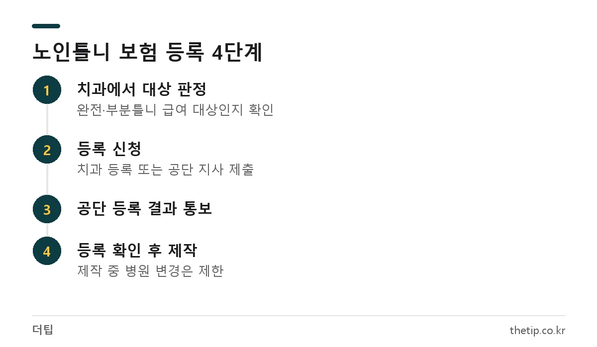 65세 이상 틀니 건강보험 등록 절차: 대상 판정, 등록 신청, 공단 통보, 시술