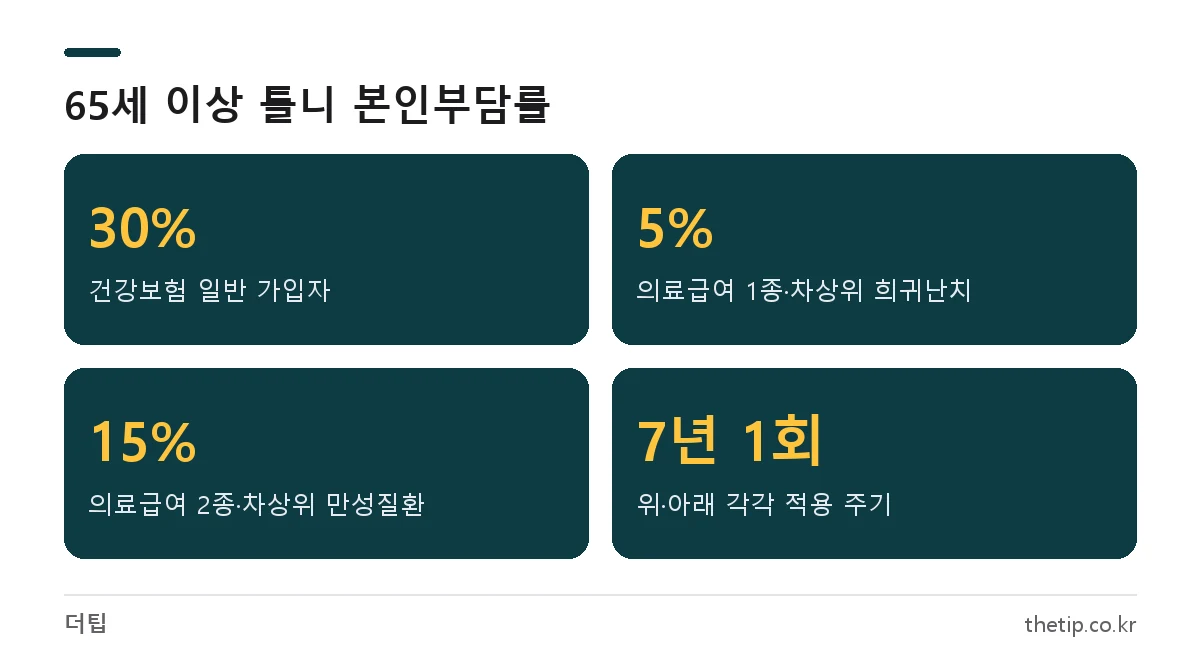 65세 이상 틀니 본인부담금 비율: 일반 30%, 의료급여·차상위 5%와 15%, 7년 1회