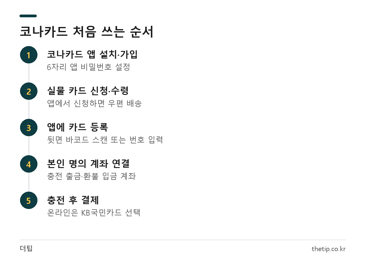 코나카드 사용법: 앱 설치부터 카드 등록, 계좌 연결, 충전, 결제까지 5단계