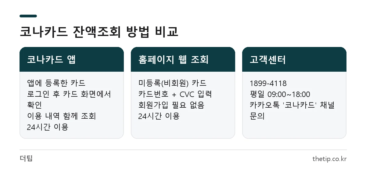 코나카드 잔액조회 방법 비교: 앱 등록 카드는 코나카드 앱, 미등록 카드는 웹 조회와 코나잔액 앱