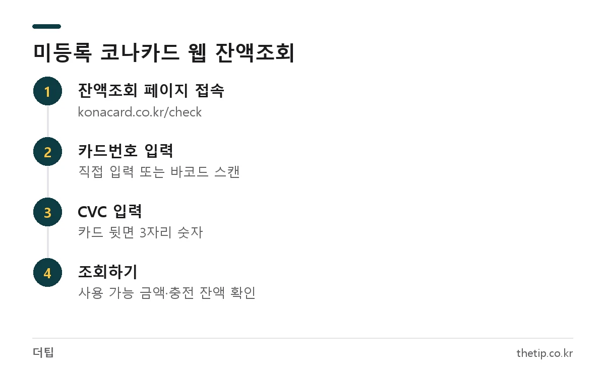미등록 코나카드 잔액조회 순서: 잔액조회 페이지 접속, 카드번호 입력, CVC 입력, 조회하기