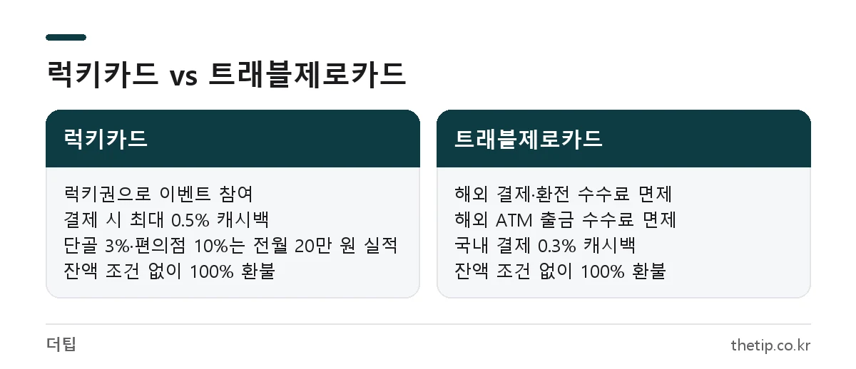 코나카드 럭키카드와 트래블제로카드의 혜택, 캐시백, 잔액환불 조건 비교