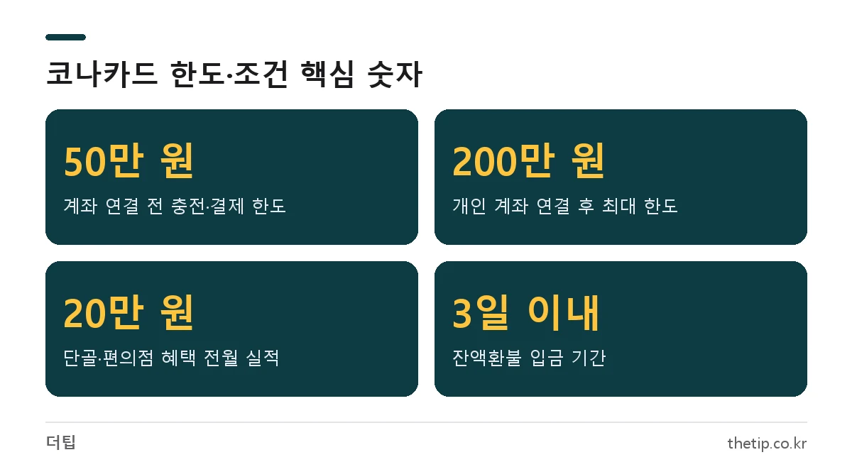 코나카드 충전 한도 50만 원과 200만 원, 혜택 실적 조건 20만 원, 환불 입금 3일
