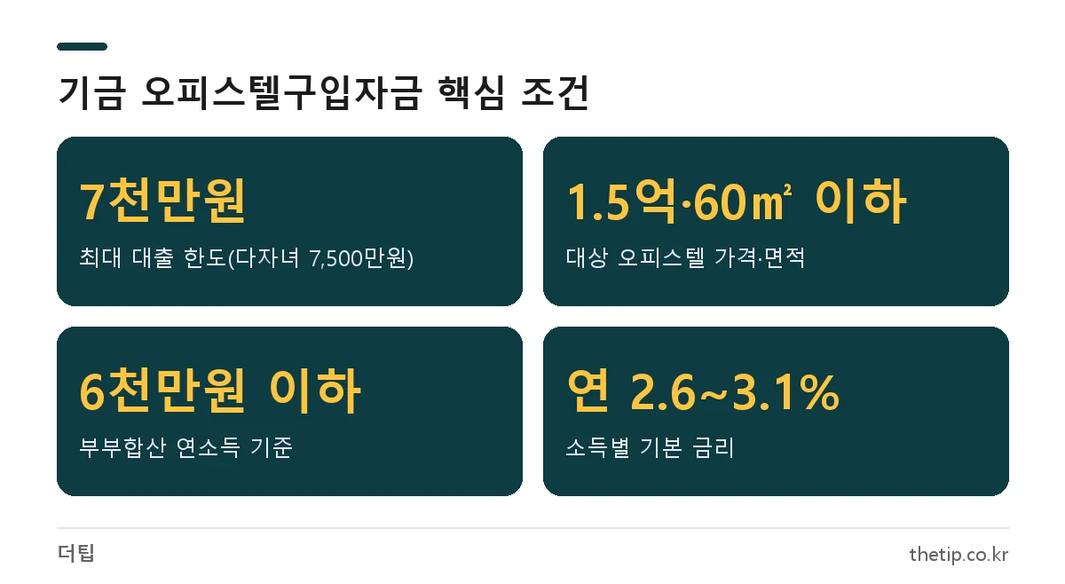 주택도시기금 오피스텔구입자금 대출 한도 7천만원, 대상 전용 60㎡·1억5천만원 이하, 소득 6천만원 이하, 금리 연 2.6~3.1%
