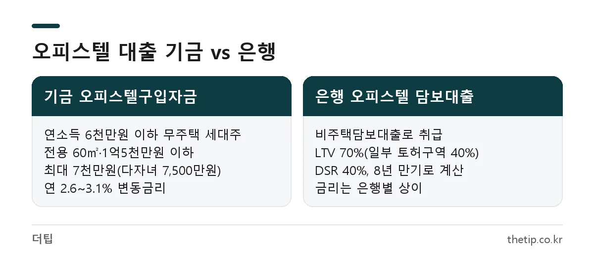 오피스텔 대출 비교: 주택도시기금 오피스텔구입자금과 은행 오피스텔 담보대출의 LTV, 한도, 금리 차이