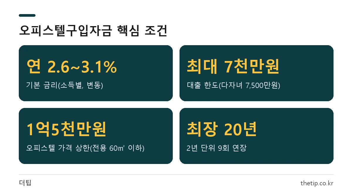 주거용 오피스텔 구입자금 대출 금리 연 2.6~3.1%, 한도 최대 7천만원, 대상 오피스텔 1억5천만원 이하, 최장 20년