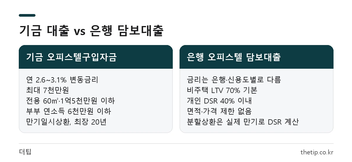 주거용 오피스텔 대출 비교: 주택도시기금 오피스텔구입자금과 시중은행 오피스텔 담보대출의 조건 차이