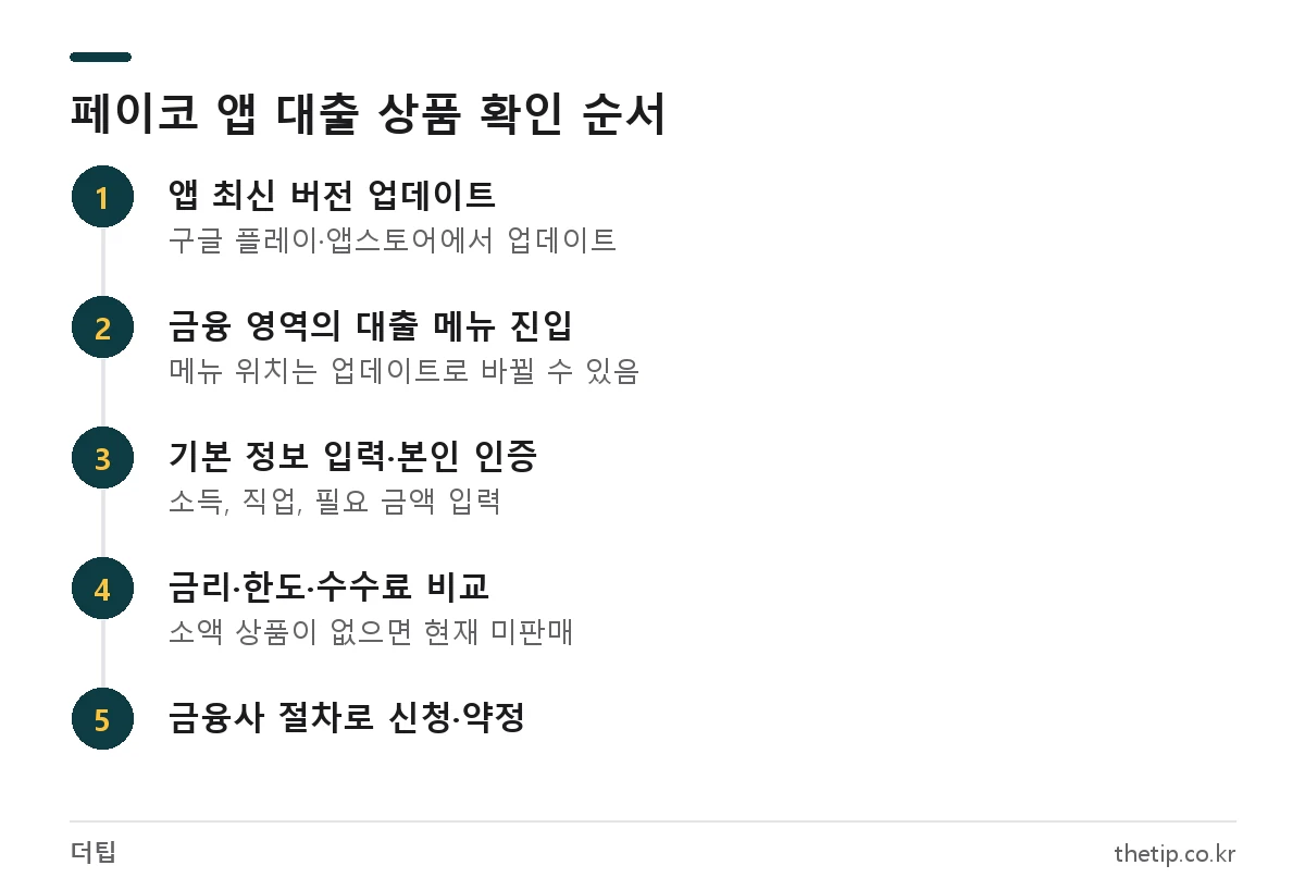 페이코 50만원 대출 등 페이코 앱 대출 상품을 맞춤대출로 확인하는 5단계