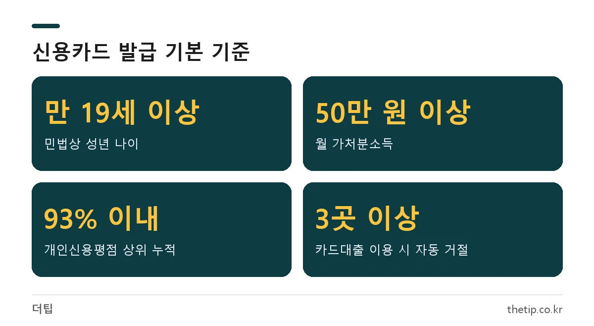 신용카드 발급조건 핵심 숫자: 만 19세 이상, 월 가처분소득 50만 원 이상, 신용평점 상위 93% 이내, 카드대출 3곳 이상이면 거절