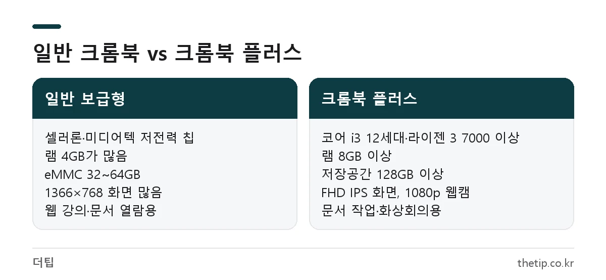 크롬북 추천 사양 비교: 일반 보급형 크롬북과 크롬북 플러스의 프로세서, 램, 저장공간, 화면 차이