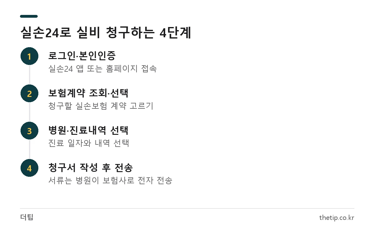 실손24 앱으로 실비보험을 청구하는 4단계: 본인인증, 계약 선택, 병원·진료내역 선택, 청구서 전송