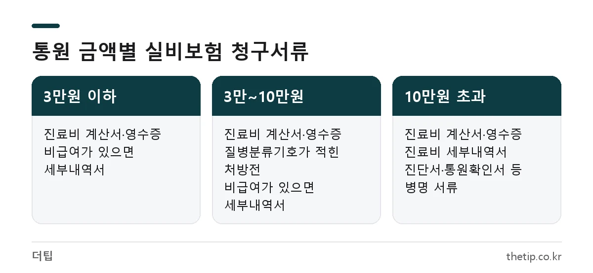 실비보험 청구서류를 통원 진료비 3만원 이하, 3만~10만원, 10만원 초과로 나눠 비교한 표