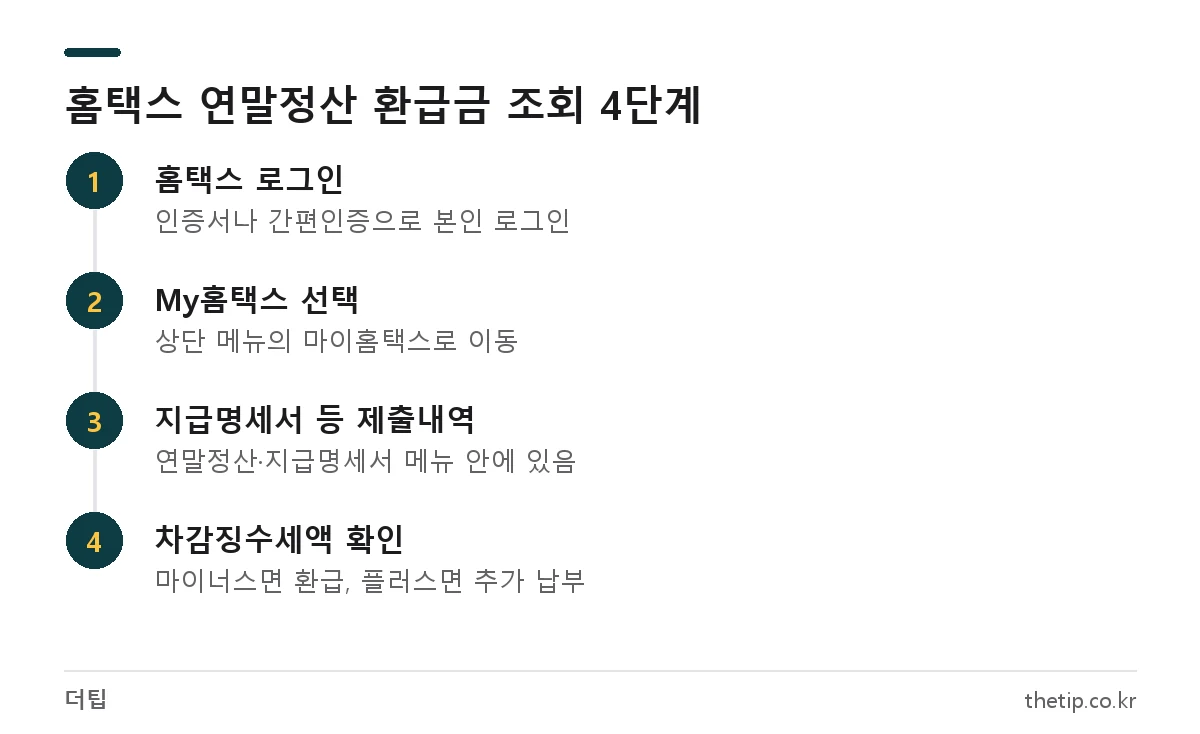 홈택스에서 연말정산 환급금을 조회하는 순서: 로그인, My홈택스, 지급명세서 등 제출내역, 차감징수세액 확인
