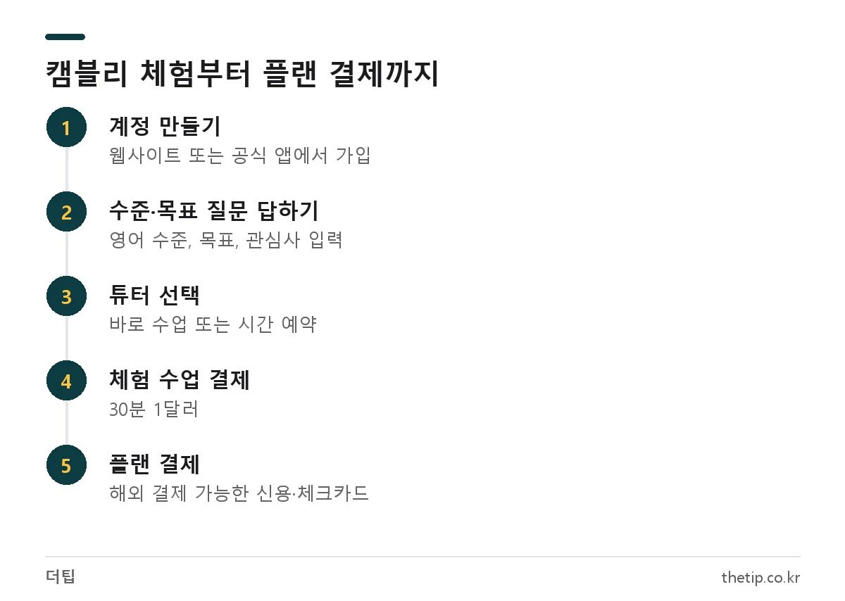 캠블리 가입, 1달러 체험 수업, 플랜 결제 순서를 보여주는 단계 안내