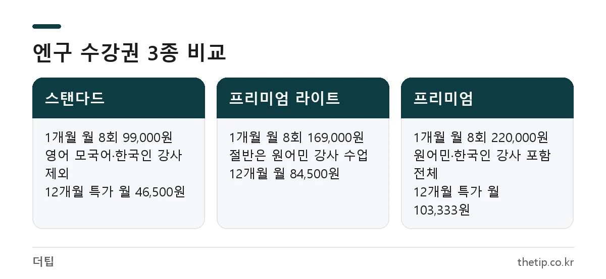 엔구 화상영어 수강권 스탠다드, 프리미엄 라이트, 프리미엄의 강사 범위와 월 8회 가격 비교