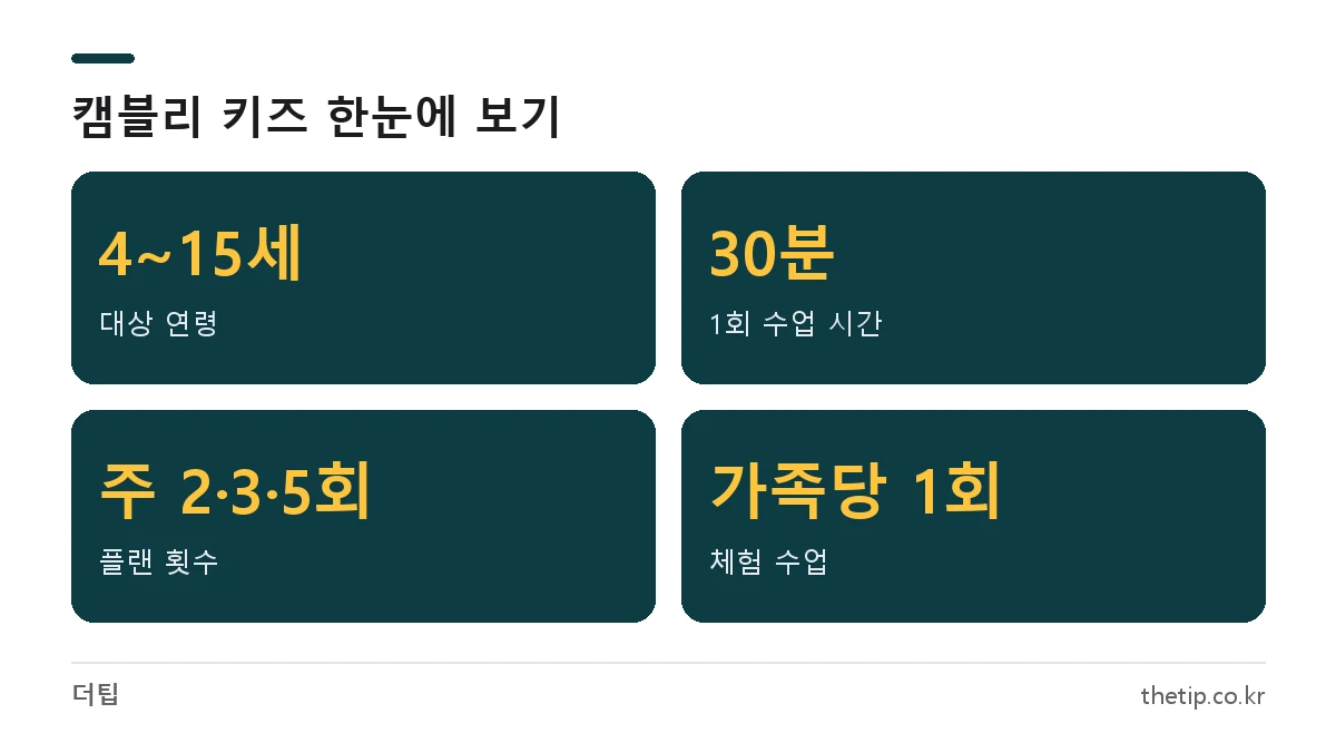 캠블리 키즈 대상 연령 4~15세, 수업 30분, 주 2·3·5회 플랜, 체험 수업 가족당 1회 요약