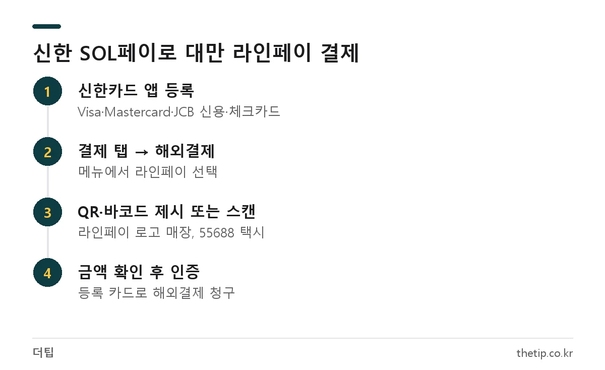 신한 SOL페이 앱에서 대만 라인페이 QR 결제를 하는 4단계 순서