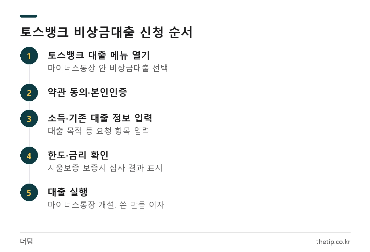 토스 앱에서 토스뱅크 비상금대출을 신청하는 단계: 메뉴 찾기, 본인인증, 정보 입력, 한도·금리 확인, 대출 실행