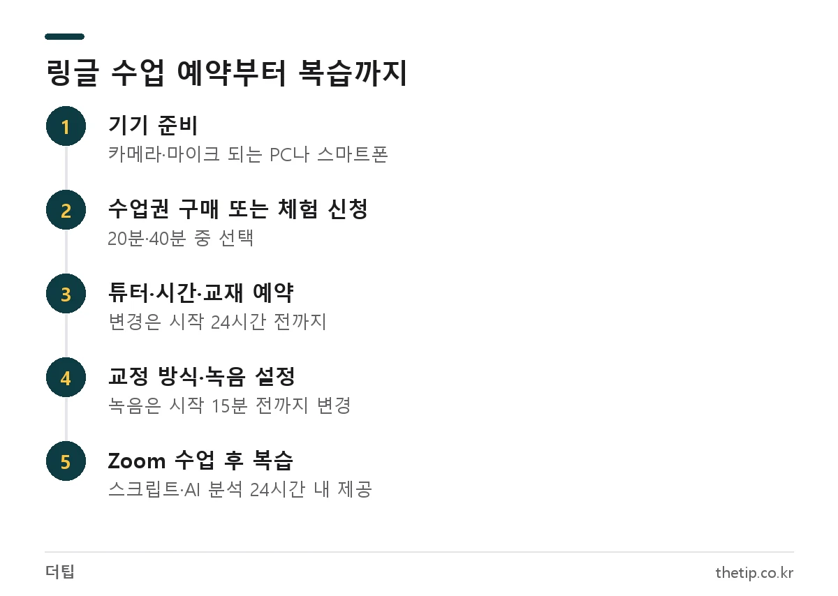링글 화상영어 수업 준비, 예약, 녹음 설정, Zoom 수업, 복습 5단계