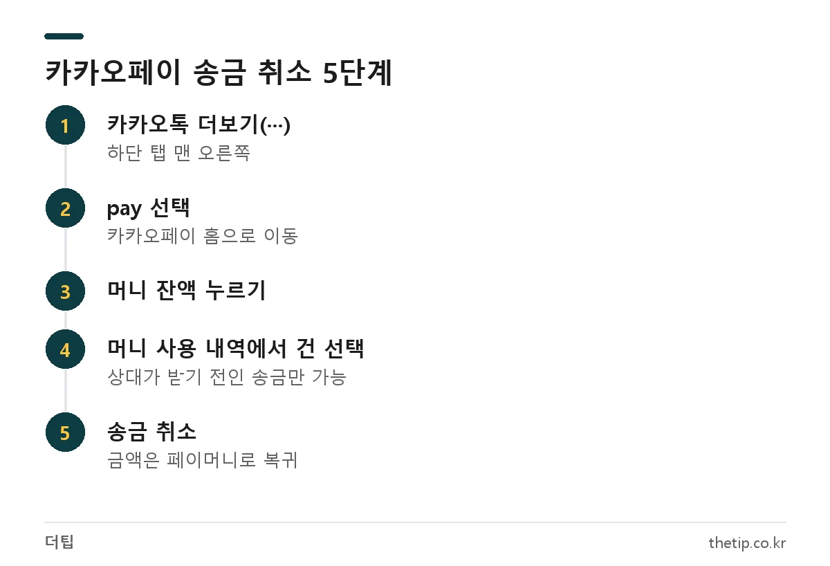 카카오톡 더보기에서 pay, 머니 잔액, 머니 사용 내역을 거쳐 카카오페이 송금 취소를 누르는 순서