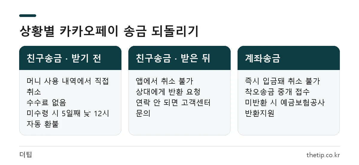 카카오페이 친구송금 받기 전, 받은 뒤, 계좌송금 상황별 송금 취소와 착오송금 반환 방법 비교