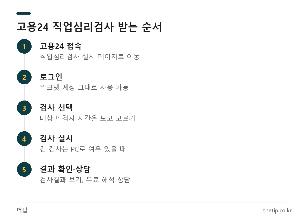 워크넷 직업심리검사를 고용24에서 받는 5단계 순서: 접속, 로그인, 검사 선택, 검사 실시, 결과 확인과 상담
