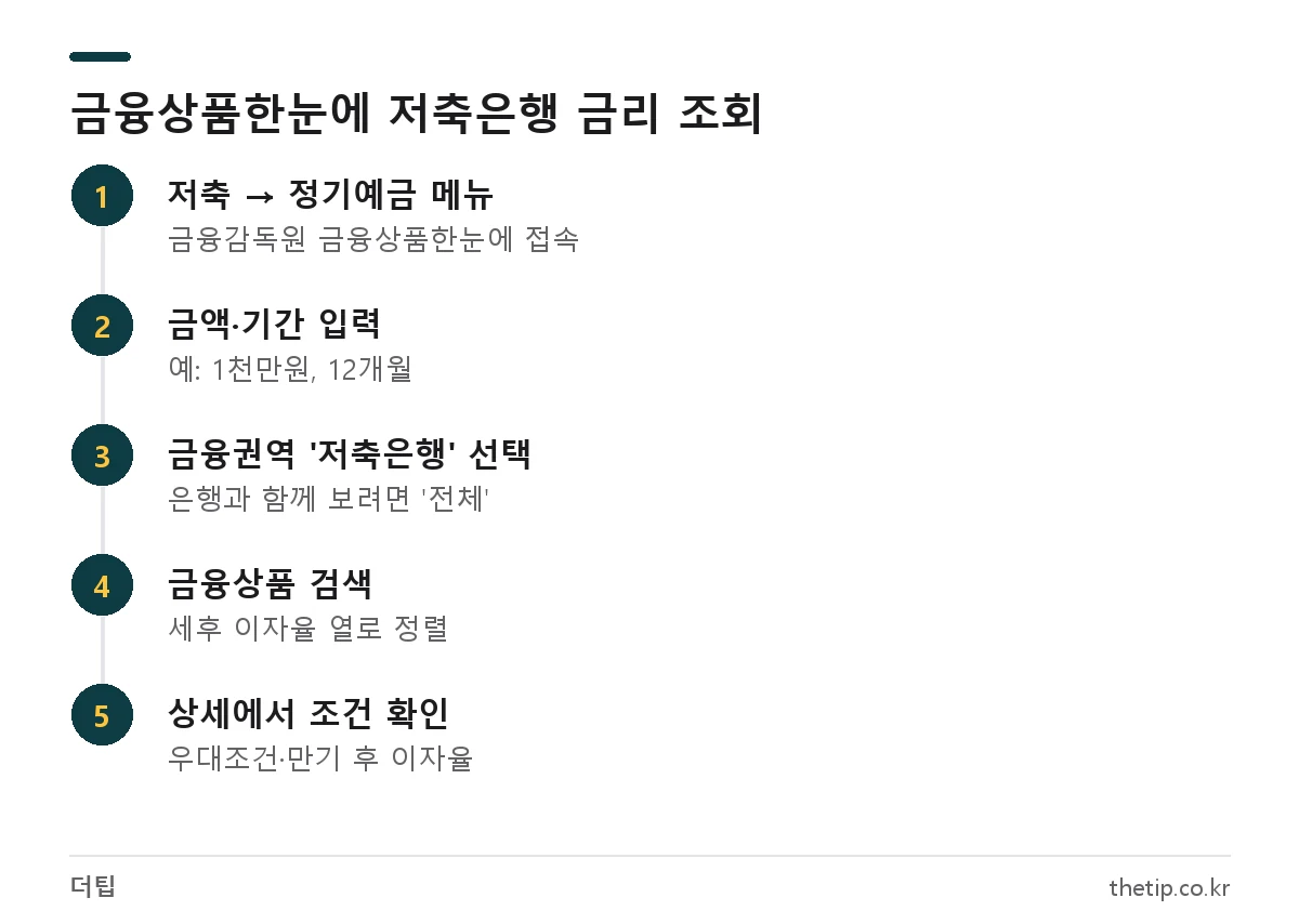 금융상품한눈에에서 저축은행 정기예금 금리 순위를 조회하는 단계