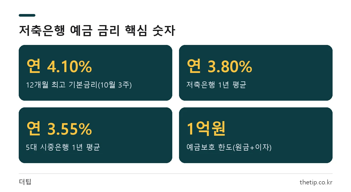 2026년 10월 저축은행 정기예금 최고 금리와 평균 금리, 시중은행 평균, 예금자보호 한도
