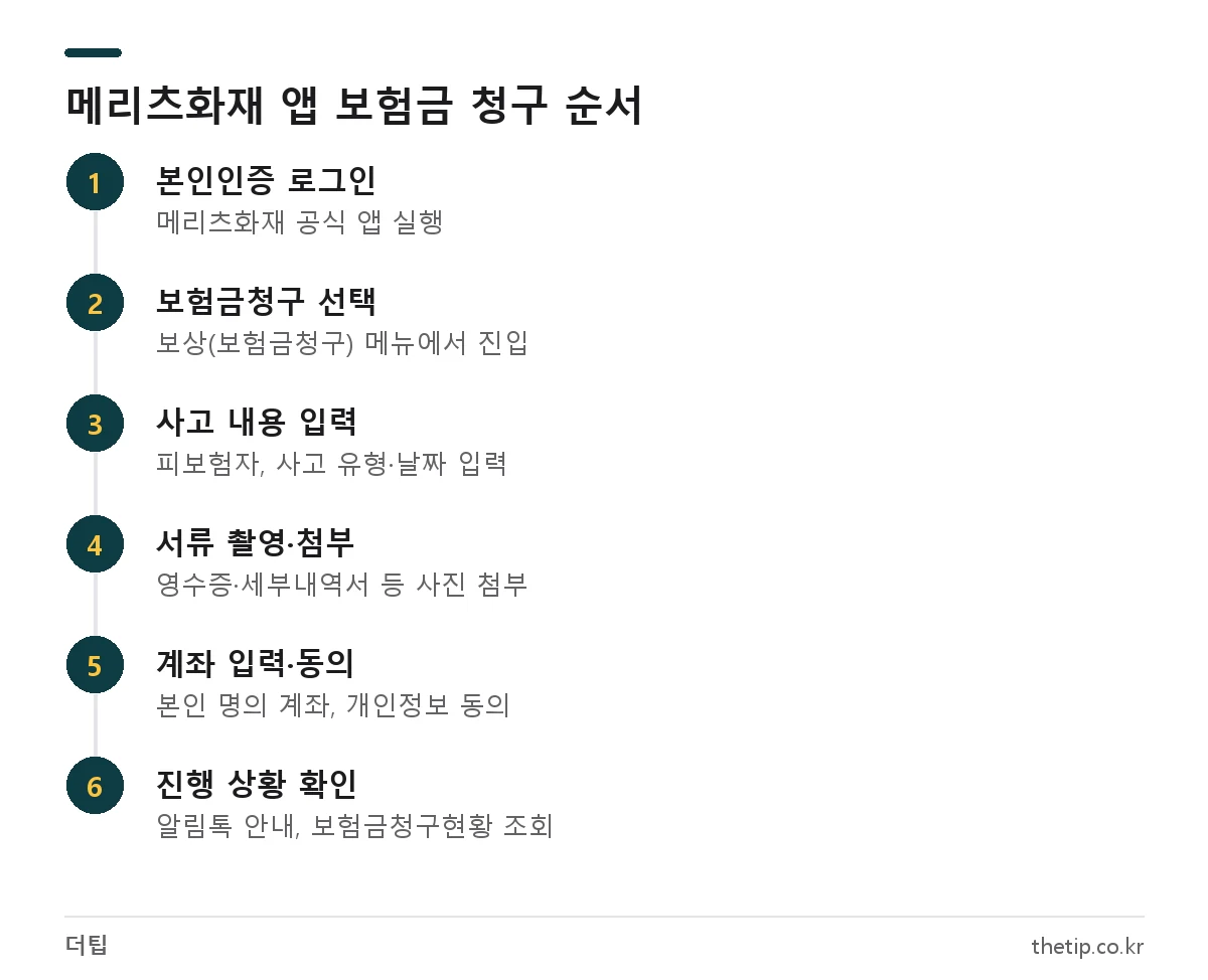 메리츠화재 공식 앱에서 보험금 청구하는 6단계: 로그인, 보험금청구 선택, 사고 내용 입력, 서류 촬영 첨부, 계좌 입력, 진행 확인