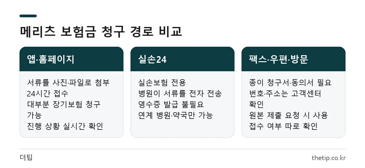 메리츠화재 보험금 청구 경로 비교: 공식 앱·홈페이지, 실손24, 팩스·우편·방문 접수의 서류 제출 방식과 특징