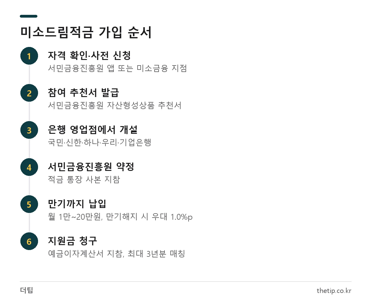 미소드림적금 가입 방법 6단계: 자격 확인, 추천서 발급, 은행 개설, 지원금 약정, 만기 납입, 지원금 청구