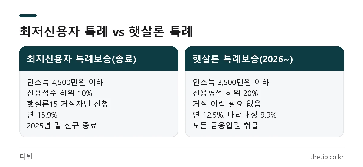 최저신용자 특례보증과 2026년 햇살론 특례보증의 대상·금리·취급기관 비교
