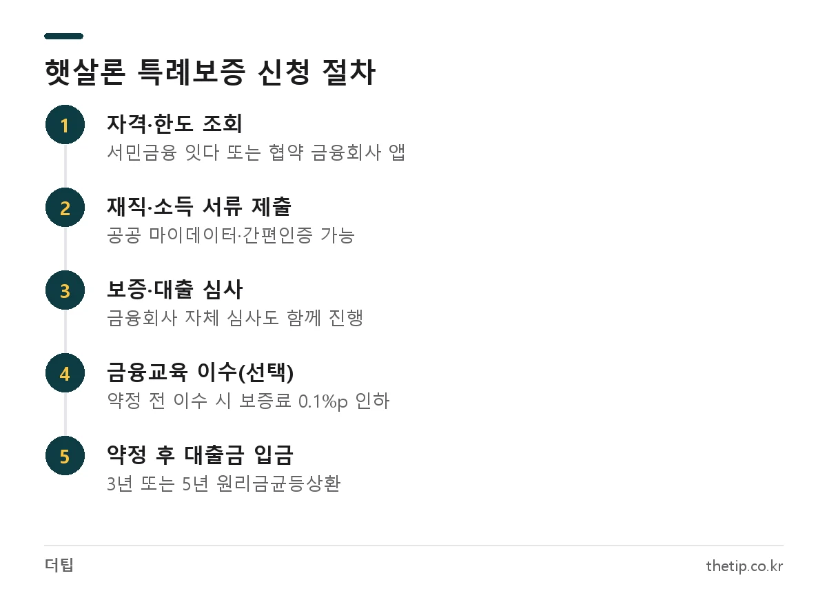 햇살론 특례보증 신청 방법 5단계: 자격조회부터 대출금 입금까지