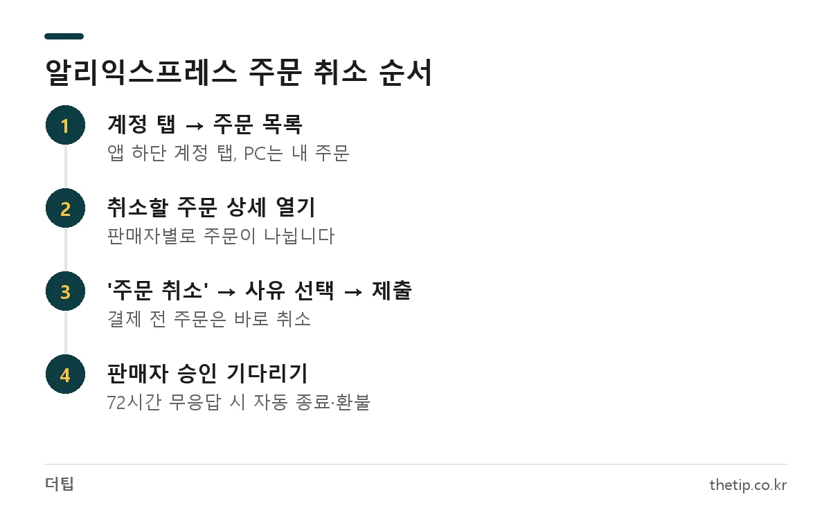 알리익스프레스 주문 취소 방법 4단계: 내 주문, 주문 상세, 주문 취소와 사유 선택, 판매자 승인 대기