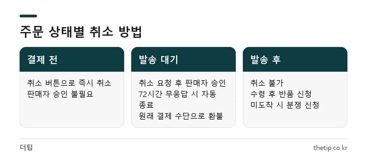 알리익스프레스 주문 상태별 취소 가능 여부 비교: 결제 전, 발송 대기, 발송 후