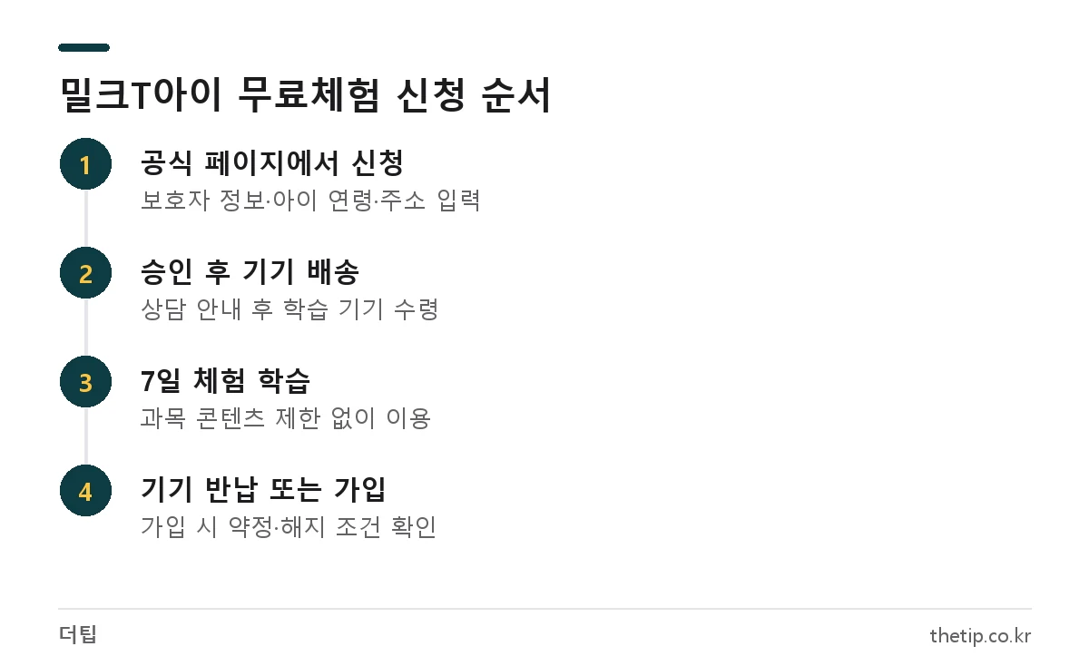 밀크티아이 7일 무료체험 신청부터 기기 반납까지 4단계
