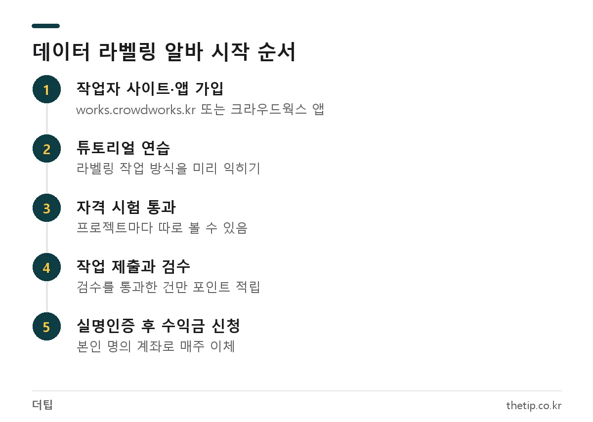 크라우드웍스 데이터 라벨링 알바 신청 순서: 가입, 튜토리얼, 자격 시험, 작업 제출, 검수, 수익금 신청