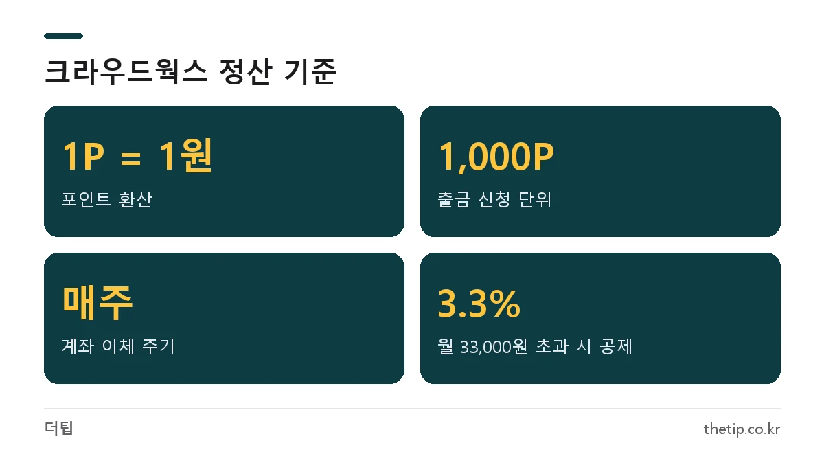크라우드웍스 데이터 라벨링 수익 정산 기준: 1포인트 1원, 1,000포인트 단위 신청, 매주 지급, 3.3% 공제