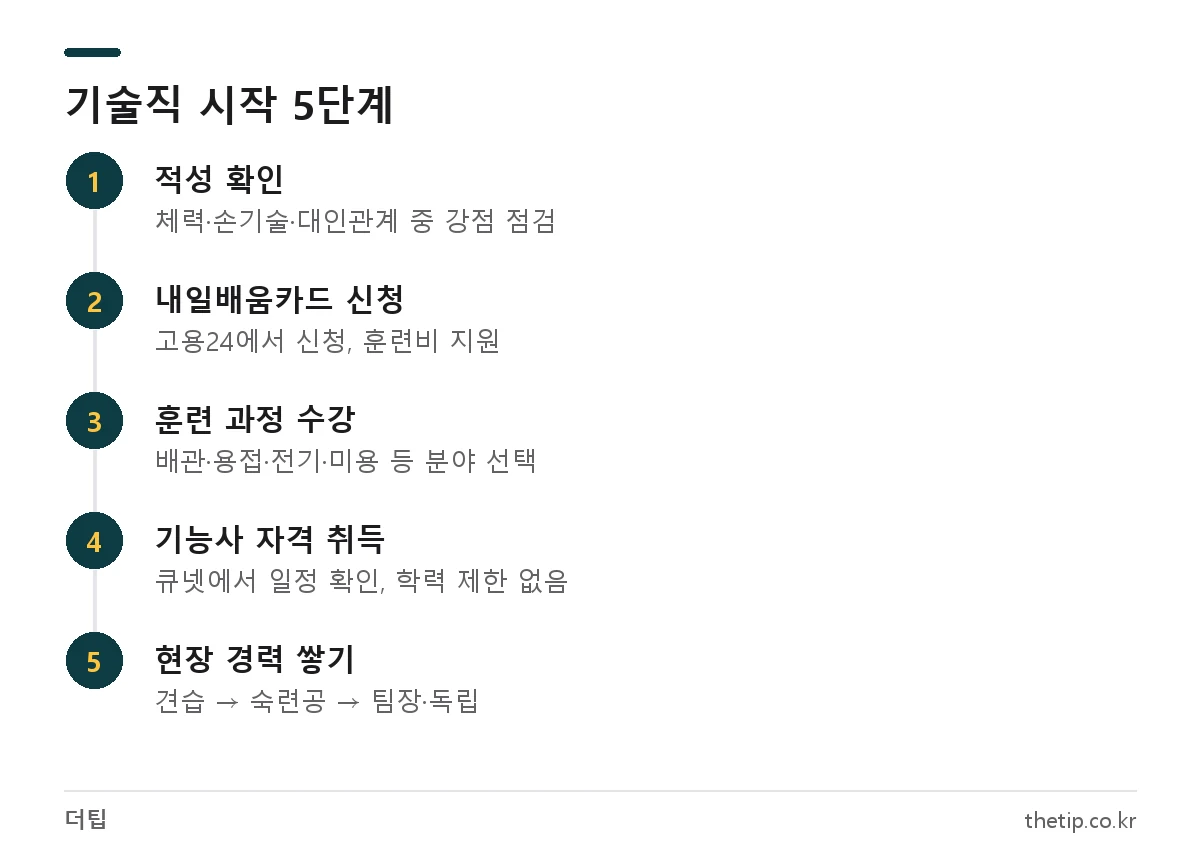 공부 못해도 돈 많이 버는 기술직을 시작하는 순서: 적성 확인, 내일배움카드 신청, 훈련 수강, 기능사 취득, 현장 경력