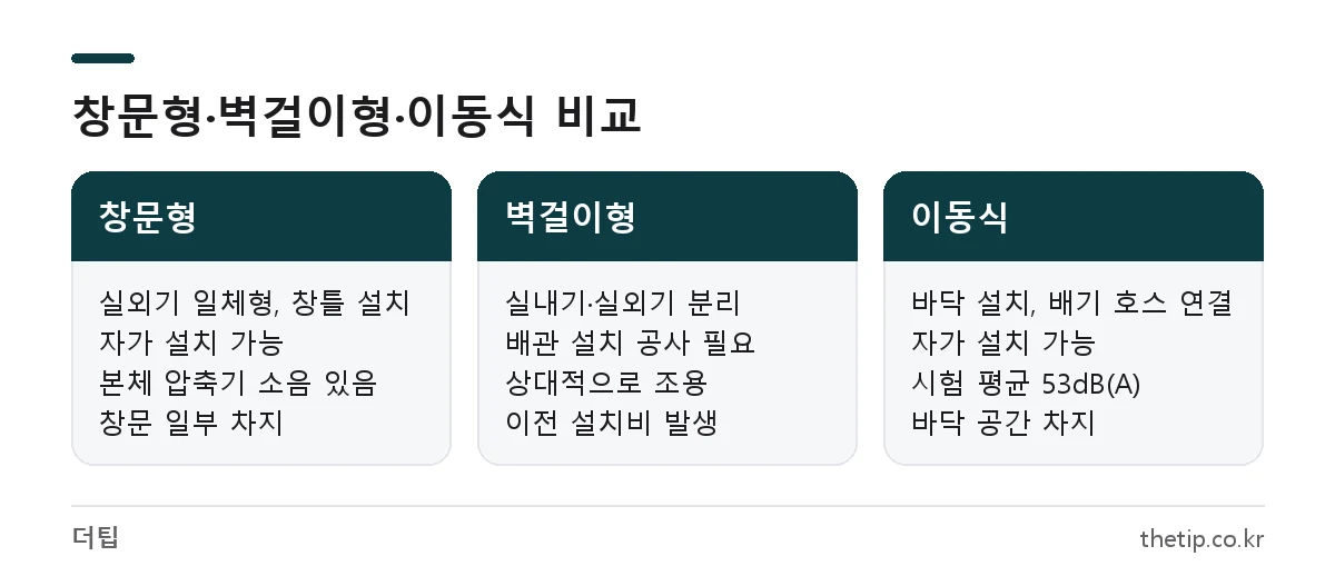 창문형 에어컨 장단점을 벽걸이형, 이동식 에어컨과 비교한 표