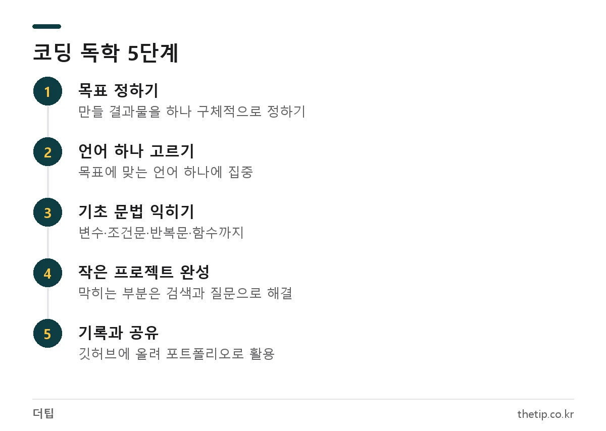 코딩 독학 순서: 목표 정하기, 언어 고르기, 기초 문법, 작은 프로젝트, 깃허브 기록