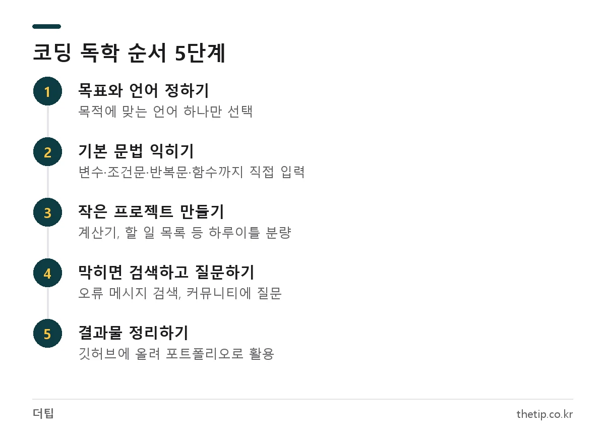 코딩 독학 순서: 목표와 언어 정하기, 기본 문법, 작은 프로젝트, 검색과 질문, 결과물 정리