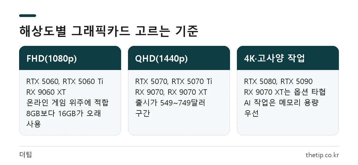 그래픽카드 성능 순위 기준 해상도별 추천 모델 비교: FHD, QHD, 4K