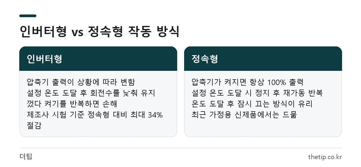 인버터 에어컨과 정속형 에어컨의 압축기 작동 방식과 전기세 차이 비교