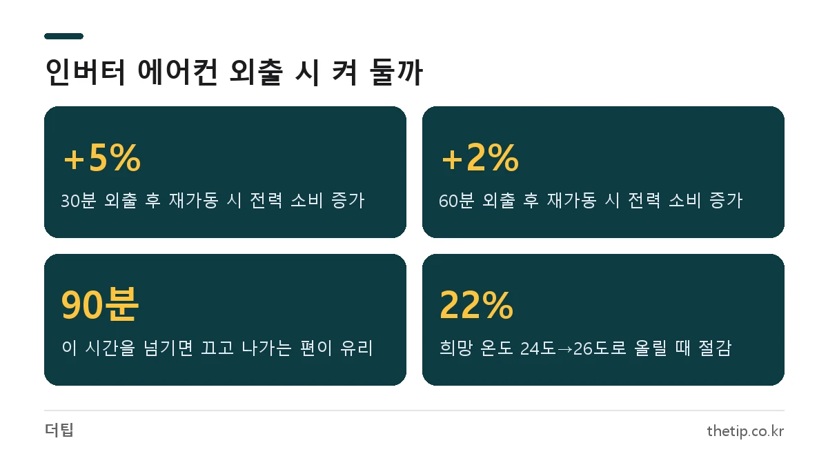 인버터 에어컨 외출 시간별 전력 소비 차이와 90분 기준