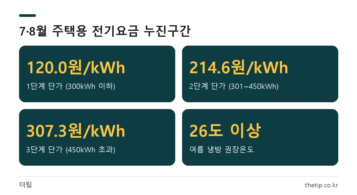 에어컨 전기세와 관련된 2026년 7·8월 주택용 전기요금 누진구간별 사용량과 kWh당 단가
