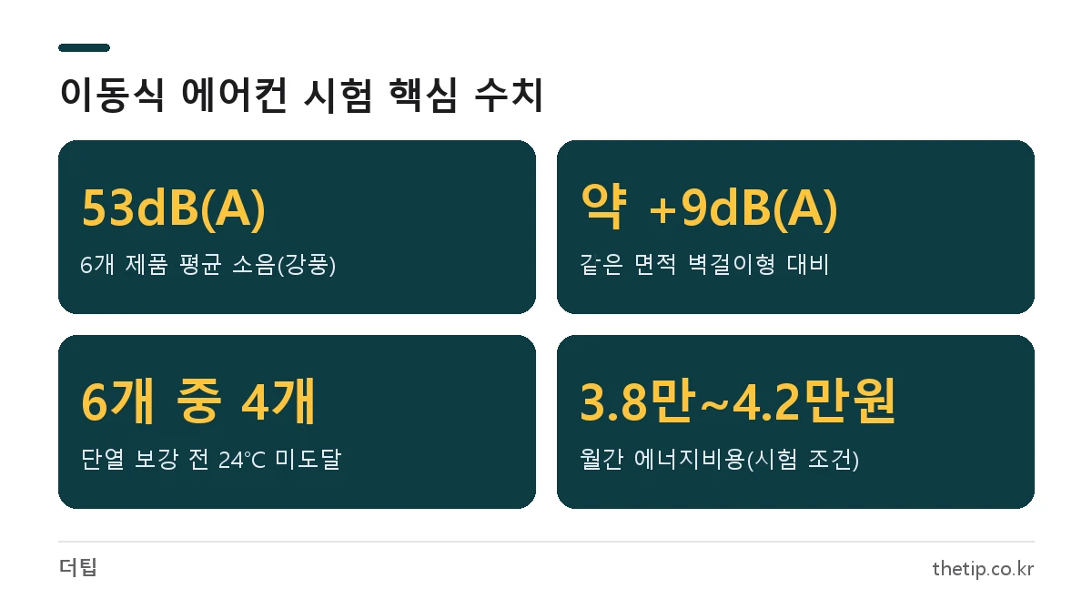 이동식 에어컨 단점을 보여주는 2026년 한국소비자원 시험 수치: 평균 소음 53dB, 벽걸이형보다 9dB 높음, 6개 중 4개 24도 미도달, 월 에너지비용 3만 8천~4만 2천원