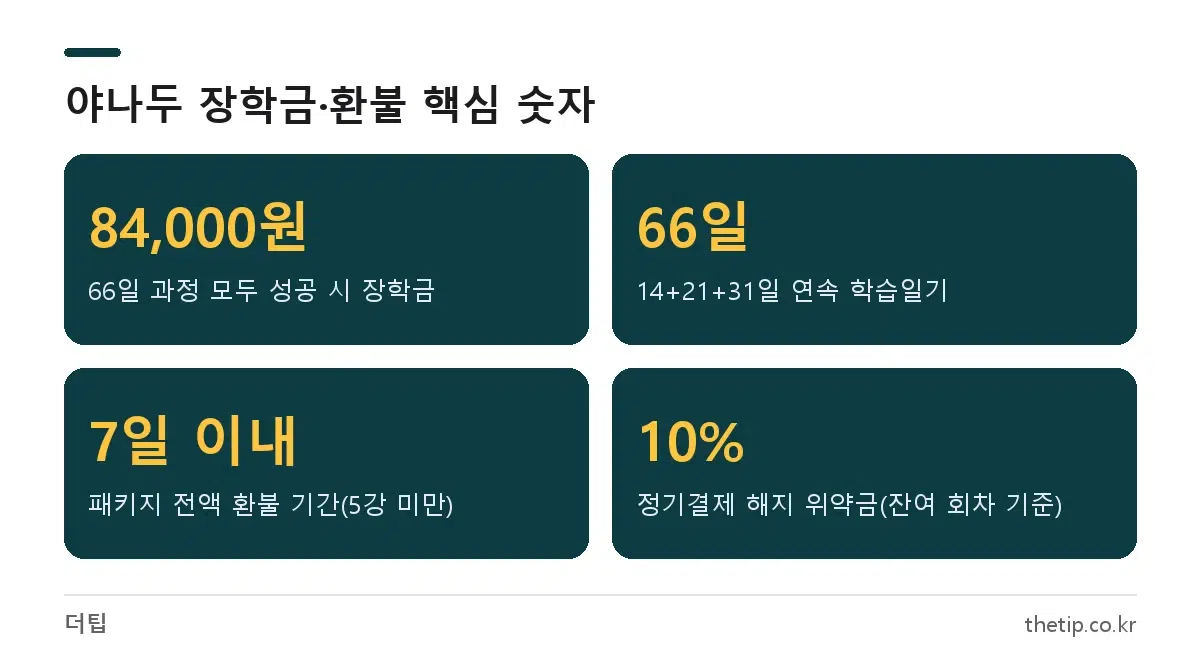 야나두 장학금 84,000원, 66일 연속 미션, 7일 이내 5강 미만 전액 환불, 정기결제 해지 위약금 10%